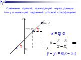 Уравнение прямой, проходящей через данную точку и имеющей заданный угловой коэффициент. k = tg α y – y1 = k(x – x1)