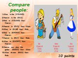 Compare people: 1.Alice is the (YOUNG). 2.Homer is the (OLD). 3.Bob is  (YOUNG) than Homer. 4.Homer is  (OLD) than Alice. 5.Alice is  (SLIM) than Bob. 6.Bob is  (SHORT) than Homer. 7.Homer is  (FAT) than Bob. 8.Alice is  (SHORT) than Homer. 9.Homer can play the guitar  (GOOD) than Alice. 10.Alice dr