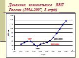 Динамика номинального ВВП России (1994-2007, $ млрд). 1997 1999 2003-2004 2004-2005