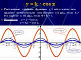 y = k · cos x. Растяжение графика функции у = соs x вдоль оси ординат относительно оси абсцисс в k раз, если k > 0 и сжатие в 1/k раз, если 0