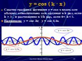 y = cos ( k · x ). Сжатие графика функции y = cos x вдоль оси абсцисс относительно оси ординат в k раз, если k > 1 , и растяжение в 1/k раз, если 0
