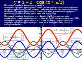 y = 3 – 2 · cos (x + /2). Построим график функции y = cos x; Построим график функции y = cos (x + /2)(параллельный перенос графика функции y = cos x вдоль оси абсцисс на /2 единиц влево); Построим график функции y = 2cos(x + /2)(растяжение графика функции y = cos(x + /2) вдоль оси OY в 2 раза);