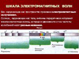 ШКАЛА ЭЛЕКТРОМАГНИТНЫХ ВОЛН. Все окружающее нас пространство пронизано электромагнитным излучением. Солнце, окружающие нас тела, антенны передатчиков испускают электромагнитные волны, которые в зависимости от их частоты колебаний носят разные названия. Метры