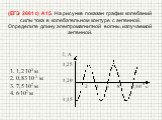 (ЕГЭ 2001 г.) А15. На рисунке показан график колебаний силы тока в колебательном контуре с антенной. Определите длину электромагнитной волны, излучаемой антенной. 1,2.103 м 0,83.10-3 м 7,5.102 м 6.102 м