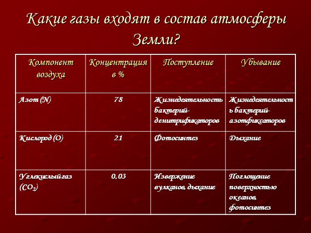 Виды газов географии