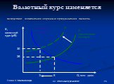 Валютный курс изменяется. вследствие изменения спроса и предложения валюты. Q, млн долл. E, валютный курс (р/$). S, предложение долларов. D, спрос на доллары. 28 5 S’ 3 30