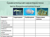 Сравнительная характеристика типа Кишечнополостных