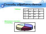 Способы обработки данных: Таблица Диаграмма круговая (каламбер)