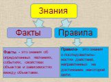 Знания Факты Правила. Факты - это знания об определенных явлениях, событиях, свойствах объектов и зависимостях между объектами. Правила- это знания о последователь-ностях действий, направленных на достижение некоторой цели.