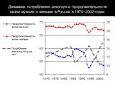 Динамика потребления алкоголя и продолжительности жизни мужчин и женщин в России в 1970−2002 годах