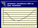 Динамика российского ВВП на душу населения. 0,4 0,5 0,6 0,7 0,8 0,9 1,1 1,2 1989 1990 1991 1992 1993 1994 1995 1996 1997 1998 1999 2000 2001 2002 2003 2004 2005 2006 2007 2008