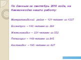 По данным за сентябрь 2010 года, на Кавминводах нашли работу: Минераловодский район – 121 человек из 1227 Ессентуки – 140 человек из 364 Железноводск – 221 человек из 552 Пятигорск – 148 человек из 845 Кисловодск – 195 человек из 627