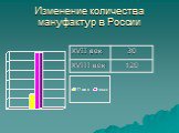 Изменение количества мануфактур в России