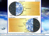 Падение солнечных лучей на земную поверхность в полдень 22 июня и 22 декабря