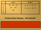 Почему букв больше, чем звуков? Буквы е, ё, ю, я после согласных обозначают те же звуки, что и буквы э, о, у, а, только они имеют ещё одну функцию – указывают на мягкость предыдущего согласного.