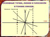Основные точки, линии и плоскости в тонких линзах. О Г.О.О. П.О.О. F. Фокальная плоскость