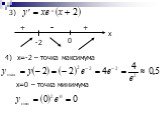 -2 x + - 4). x=-2 – точка максимума. x=0 – точка минимума