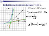 Дифференцирование функция y=ln x. y=lnx a P(lna;a) P M M(a;lna)