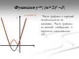 Функция y=|(x+2)² –3|. Часть графика в верхней полуплоскости не изменяем. Часть графика из нижней отображаем в верхнюю относительно OX. y=|( x+2)² –3|