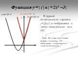 Функция y=|(|x|+2)² –3|. В правой полуплоскости строится y=|f(x)| и отображается в левую относительно оси OY. Прим. Все точки пересечения графика с полуосью OX симметрично отображаются в левую полуплоскость. y=| (|x|+2)² –3| y=|(x+2)² –3|