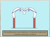 Распределение силы тяжести в стороны позволяет опирать арки друг на друга.
