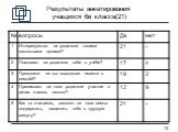 Результаты анкетирования учащихся 6в класса(21)