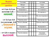 от 0 до 0,4 (не включая 0,4) – низкий; от 0,4 до 0,6 (не включая 0,6) – близкий к норме; от 0,6 и выше – высокий. Индекс удовлетворенности уроком