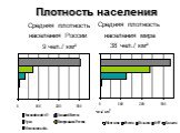 Плотность населения. Средняя плотность населения России 9 чел./ км². Средняя плотность населения мира 38 чел./ км²