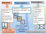 Описание Повествование Рассуждение. Говорится о постоянных или одновременно присутствующих признаках чего-либо. Говорится о сменяющих друг друга действиях или событиях. Говорится о ПРИЧИНАХ и СЛЕДСТВИЯХ событий и явлений, о наших представлениях о них, оценках, чувствах…. один кадр фотоаппарата. стол