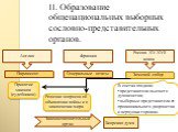 II. Образование общенациональных выборных сословно-представительных органов. Англия Франция Россия XV-XVII веков Парламент. Генеральные штаты. Земской собор. В состав входили: представители высшего духовенства; выборные представители от провинциального дворянства и верхушки горожан. Решение вопросов