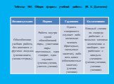 Таблица №1. Общие формы учебной работы (В. К. Дьяченко)