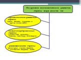 По уровню экономического развития страны мира делятся на: промышленно развитые страны (США, Япония, Германия и другие члены ОЭСР). новые индустриальные страны («азиатские драконы» – Тайвань, Сингапур, Юж.Корея). развивающиеся страны (некоторые страны Африки, Латинской Америки, Азии)