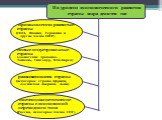 постсоциалистические страны с экономикой переходного типа (Россия, некоторые члены СНГ)