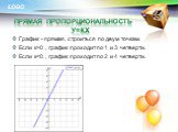 Прямая пропорциональность у=кх. График - прямая, строиться по двум точкам. Если к>0 , график проходит по 1 и 3 четверти. Если к