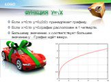 Если х=0,то у=0,(0;0) принадлежит графику. Если х>0,то у>0,график расположен в 1 четверти. Большему значению х соответствует большее значение у . График идёт вверх. Функция у=√х