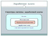 Структура системы заработной платы. Оплата квалифицированного труда. Минимальная заработная плата. Прожиточный минимум