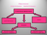 Образование относительных прилагательных. существительные глаголы называют: признаки, которые относятся к предмету. признаки, которые относятся к действию