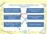 Соединить линиями соответствующие части определений. В результате умножения многочлена на многочлен. получается многочлен. При умножении степеней с одинаковыми основаниями. показатели степеней складываются. При возведении в степень дроби возводят в эту степень. отдельно ее числитель и знаменатель