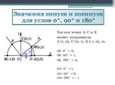 Значения синуса и косинуса для углов 0, 90 и 180. Так как точки А, С и B имеют координаты А (1; 0), С (0; 1), В (-1; 0), то sin 0 = 0, sin 90 = 1, sin 180 = 0, cos 0 = 1, cos 90 = 0, cos 180 = - 1