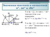 Т.к. tg = , то при  = 90 тангенс угла  не определен. tg 0  = 0, tg 180  = 0. Т.к. ctg = , то при  = 0,  = 180  катангенс угла  не определен ctg 90 = 0. Значения тангенса и катангенса 0, 90 и 180