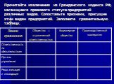 Прочитайте извлечения из Гражданского кодекса РФ, касающиеся правового статуса предприятий различных видов. Сопоставьте признаки, присущие этим видам предприятий. Заполните сравнительную таблицу.