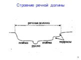 Строение речной долины