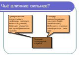 Чьё влияние сильнее? Преображенский-создатель(врач, профессор, всемирно известный ученый) Действует хирургичес- ким путем(физическое насилие). Швондер-идеолог(экспроприа- тор,девиз:»Грабь награбленное!») Действует с помощью слова(духовное наси- лие)