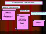 Составляющие акта общения. начальные формулы общения. основная часть. формулы, используемые в конце общения. Формулы представления, официального и неофициального приветствия. Формулы прощания. Формулы пожелания, приглашения, поздравления, просьбы, совета, рекомендации, отказа