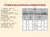 Схема высокого иконостаса . 1 – Царские врата (а – «Благовещение», б, в, г, д – евангелисты); 2 – «Тайная вечеря»; 3 – икона Спасителя; 4 – икона Богоматери; 5 – северные врата; 6 – Южные врата; 7 – икона местного ряда; 8 – храмовая икона;  I – праотеческий ряд; II – пророческий ряд; III – праздничн