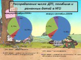Распределение числа ДТП, погибших и раненных детей в НГО