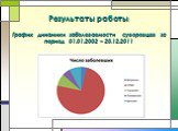 Результаты работы: График динамики заболеваемости суворовцев за период 01.01.2002 – 20.12.2011  