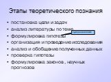 Этапы теоретического познания. постановка цели и задач анализ литературы по теме формулировка гипотезы организация и проведение исследования анализ и обобщение полученных данных проверка гипотезы формулировка законов , научных прогнозов. предположение