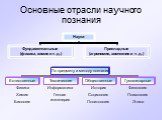 Основные отрасли научного познания. Физика Химия Биология. Информатика Генная инженерия. История Социология Политология. Филология Психология Этика