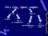 Не с сущ., прил., нареч. Слитно Раздельно Синоним Без не не употребляется Есть Есть противопоставление зависимое ( (а, но) слово